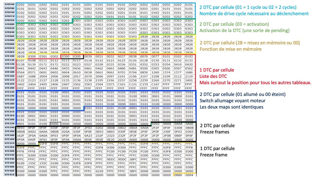 Tableau détaillant les codes DTC avec une légende de couleurs pour indiquer les fonctionnalités des cellules, y compris le nombre de cycles nécessaires, l'activation des DTC, la fonction de mise en mémoire, et les switchs d'allumage du voyant moteur.